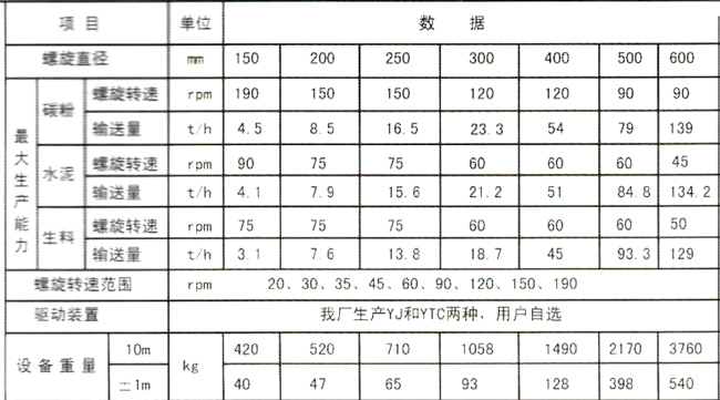 GX管式（shì）螺旋輸（shū）送機參數