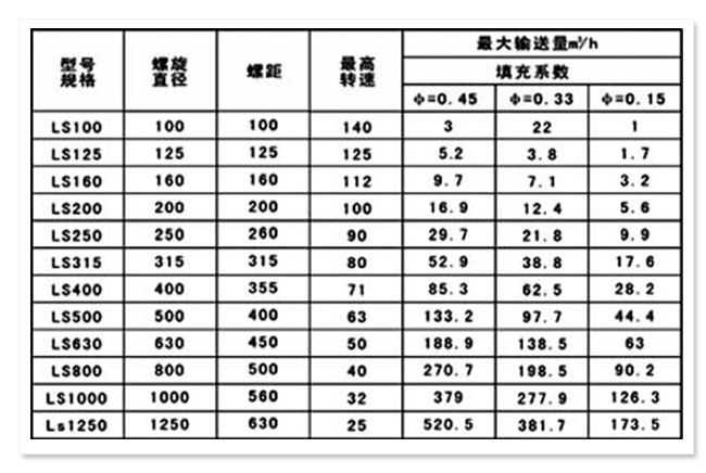 水（shuǐ）平管式螺（luó）旋輸送機參數