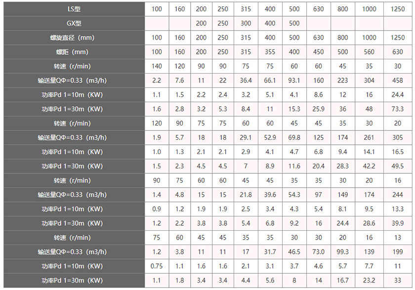 管式(shì)螺旋輸送機技術參數(shù)