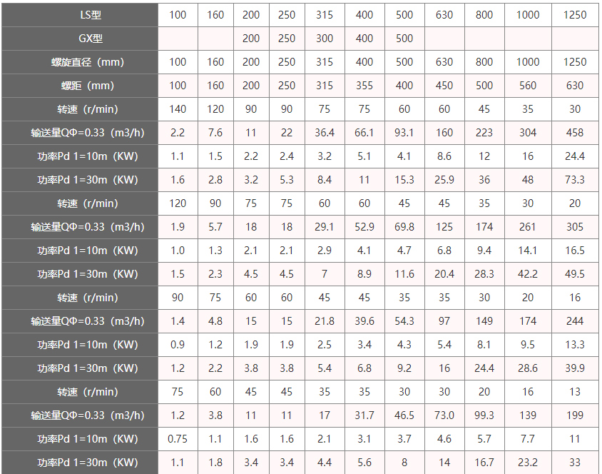 LS螺旋（xuán）輸（shū）送機技術參（cān）數